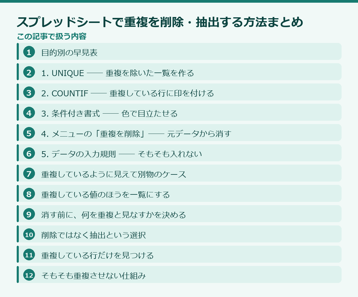 スプレッドシートで重複を削除・抽出する方法まとめの記事構成図
