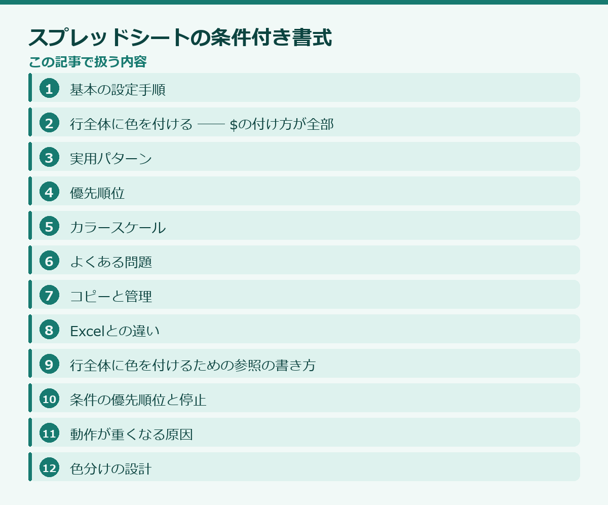スプレッドシートの条件付き書式の記事構成図