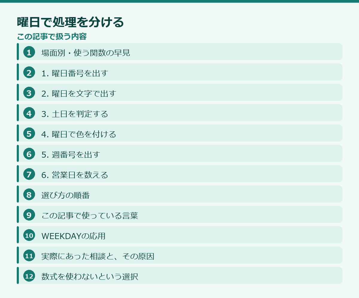 曜日で処理を分けるの記事構成図