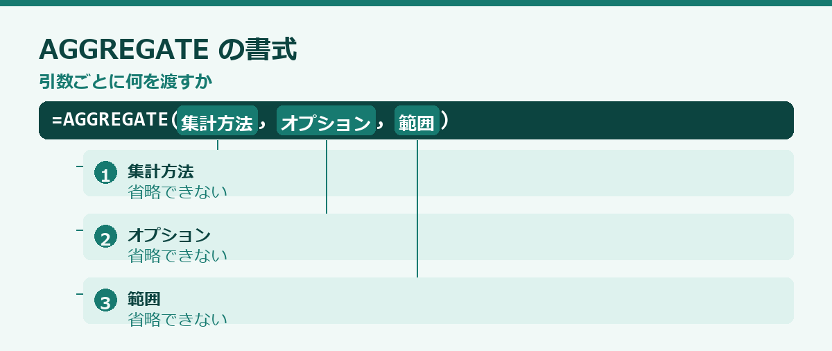AGGREGATE関数の使い方の要点図