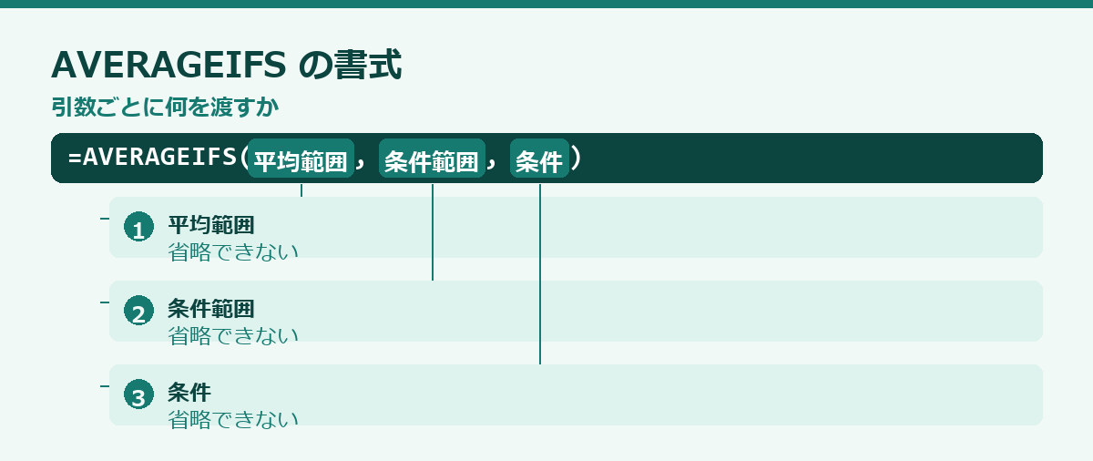 AVERAGEIFS関数の使い方の要点図