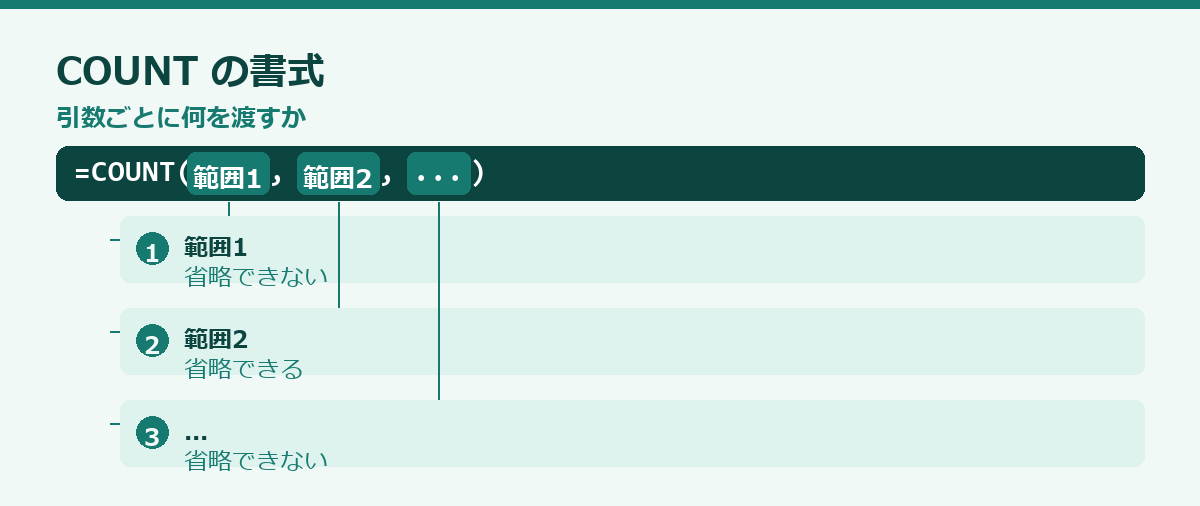 COUNT関数の使い方の要点図