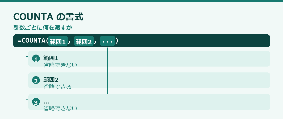 COUNTA関数の使い方の要点図