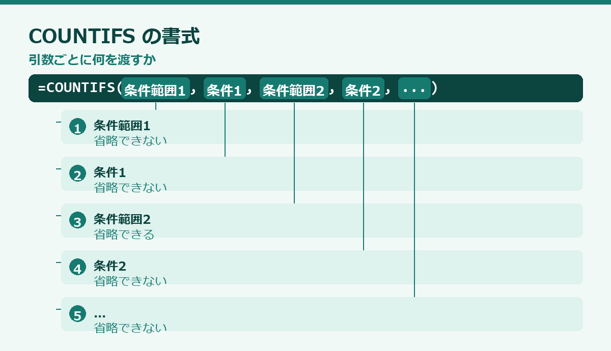 COUNTIFS関数の使い方の要点図