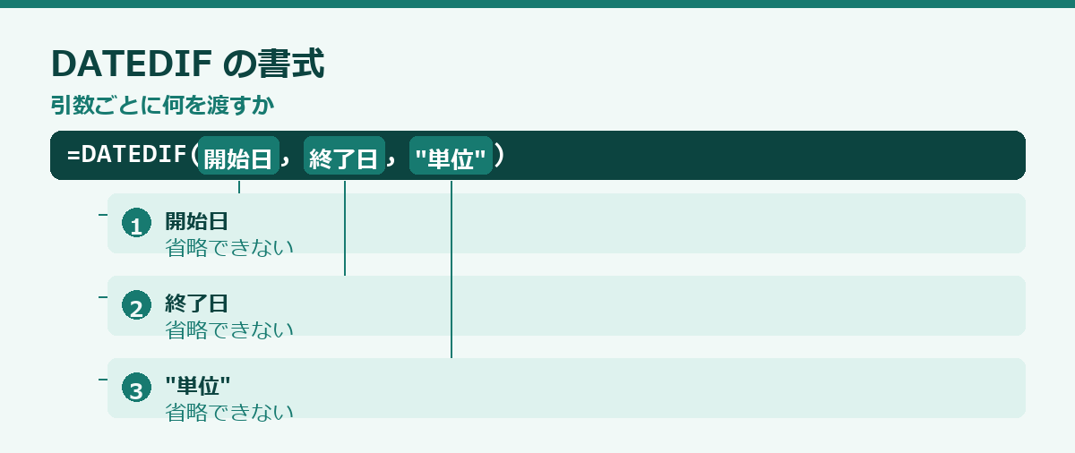 DATEDIF関数の使い方の要点図
