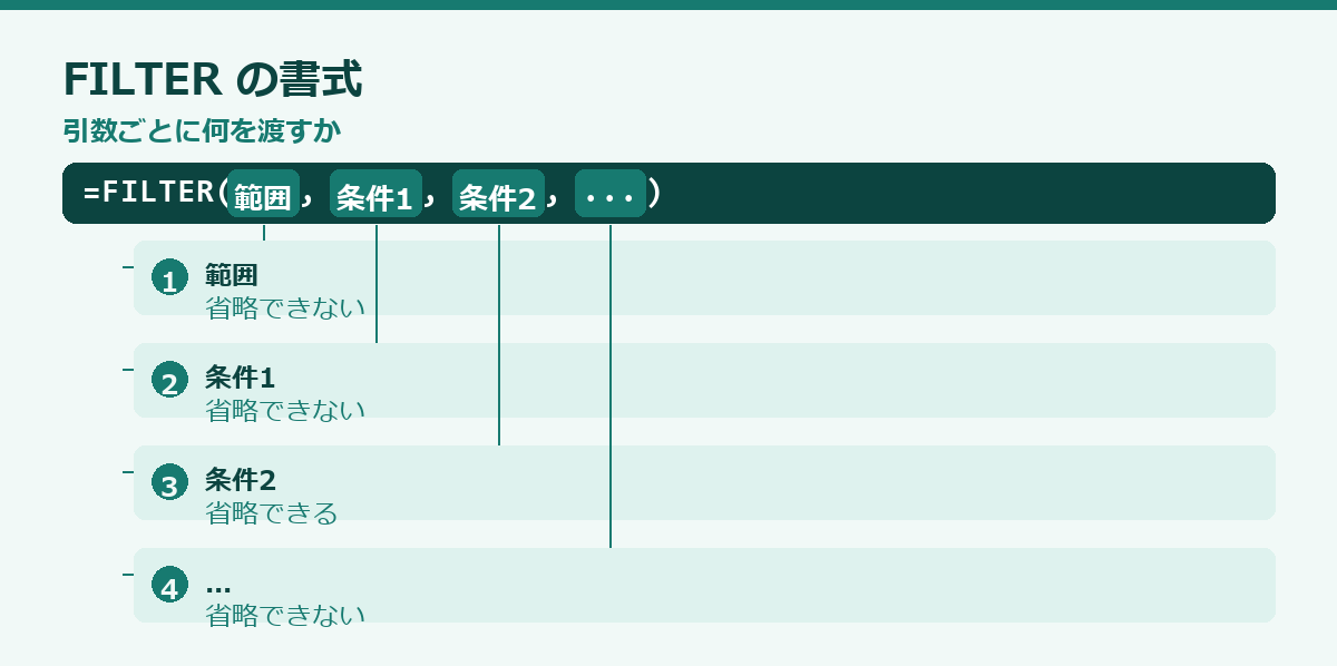 FILTER関数の使い方の要点図