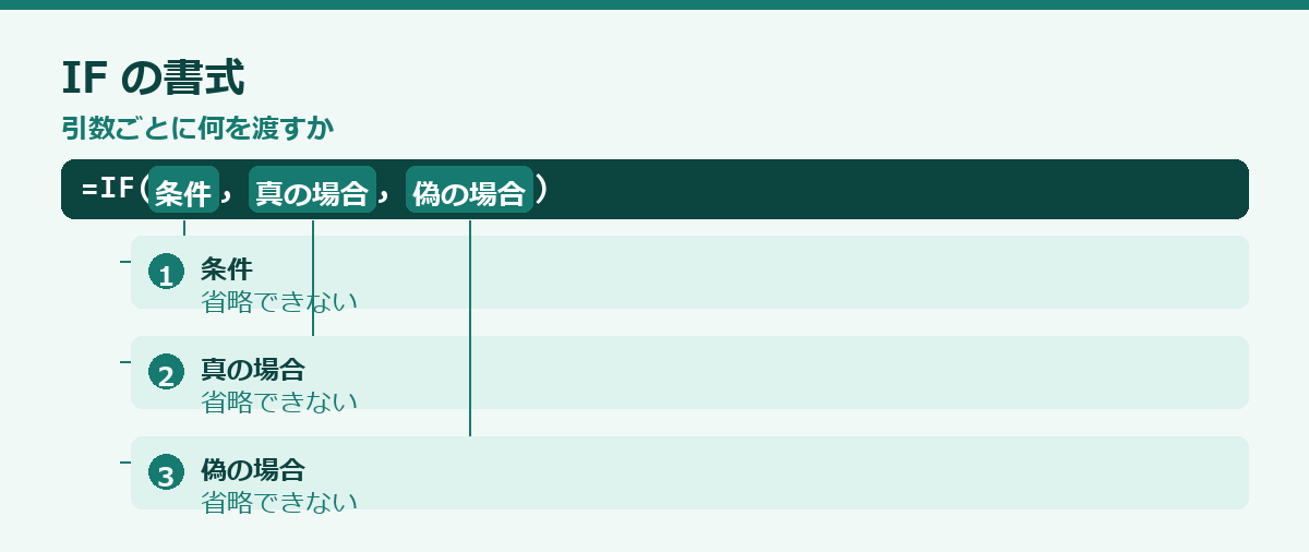 IF関数の使い方の要点図