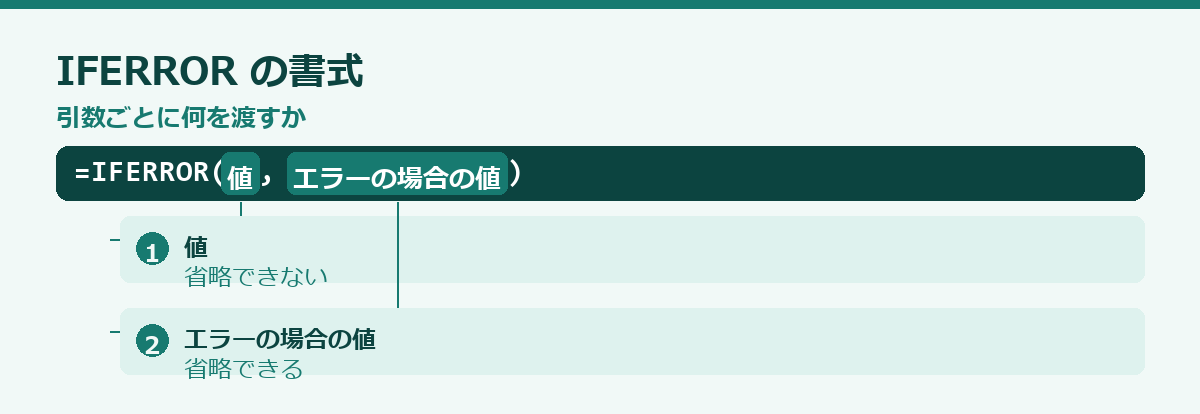 IFERROR関数の使い方の要点図