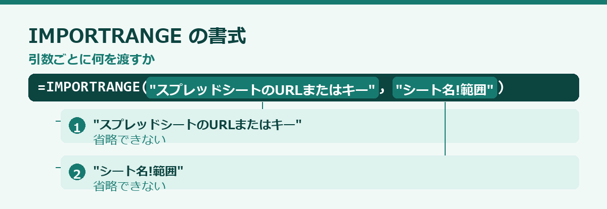 IMPORTRANGE関数の使い方の要点図