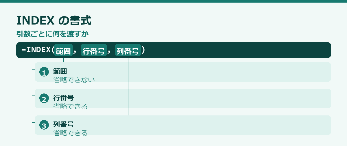 INDEX関数の使い方の要点図