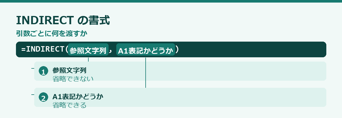 INDIRECT関数の使い方の要点図