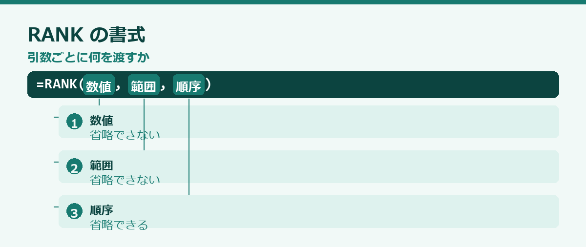 順位を付けるの要点図
