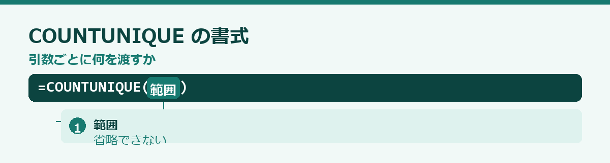 重複を扱うの要点図