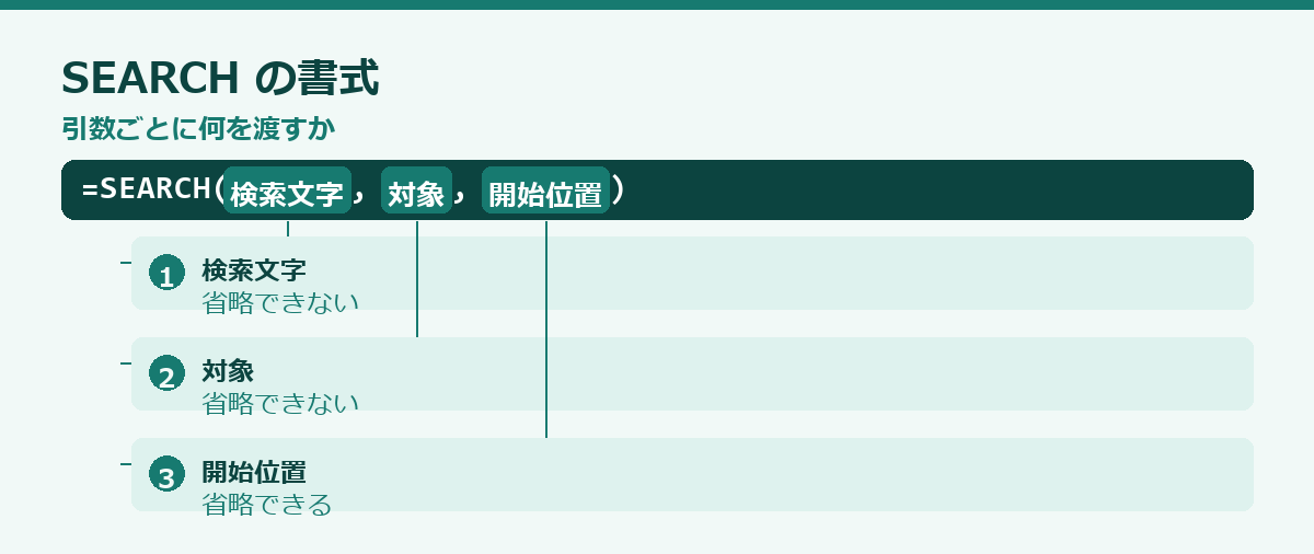 部分一致で検索するの要点図