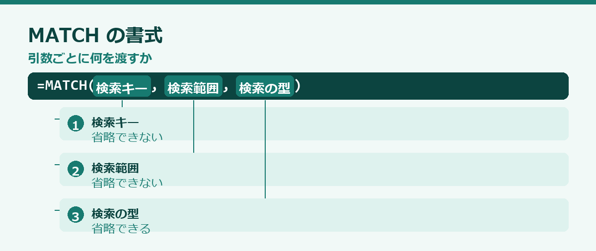 MATCH関数の使い方の要点図