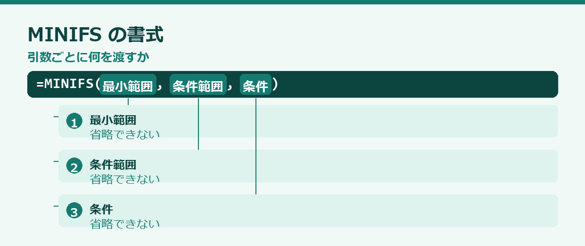 MINIFS関数の使い方の要点図
