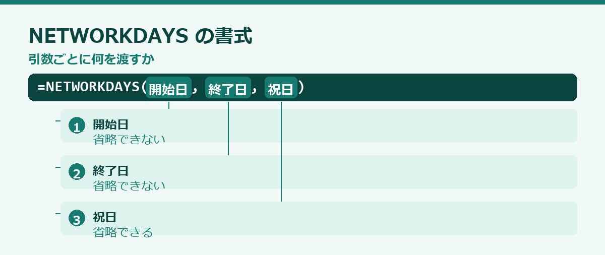 NETWORKDAYS関数の使い方の要点図