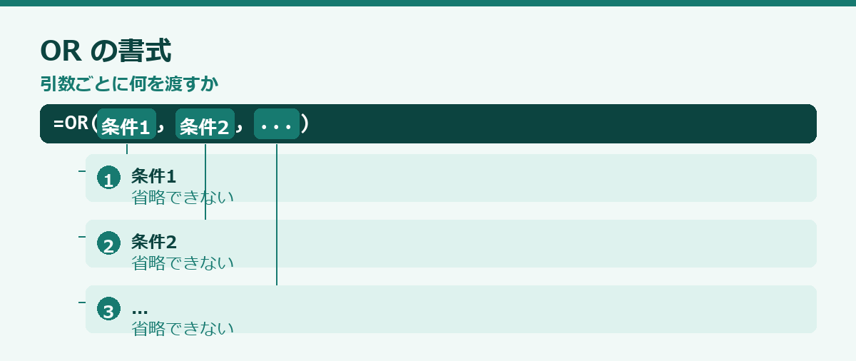 OR関数の使い方の要点図