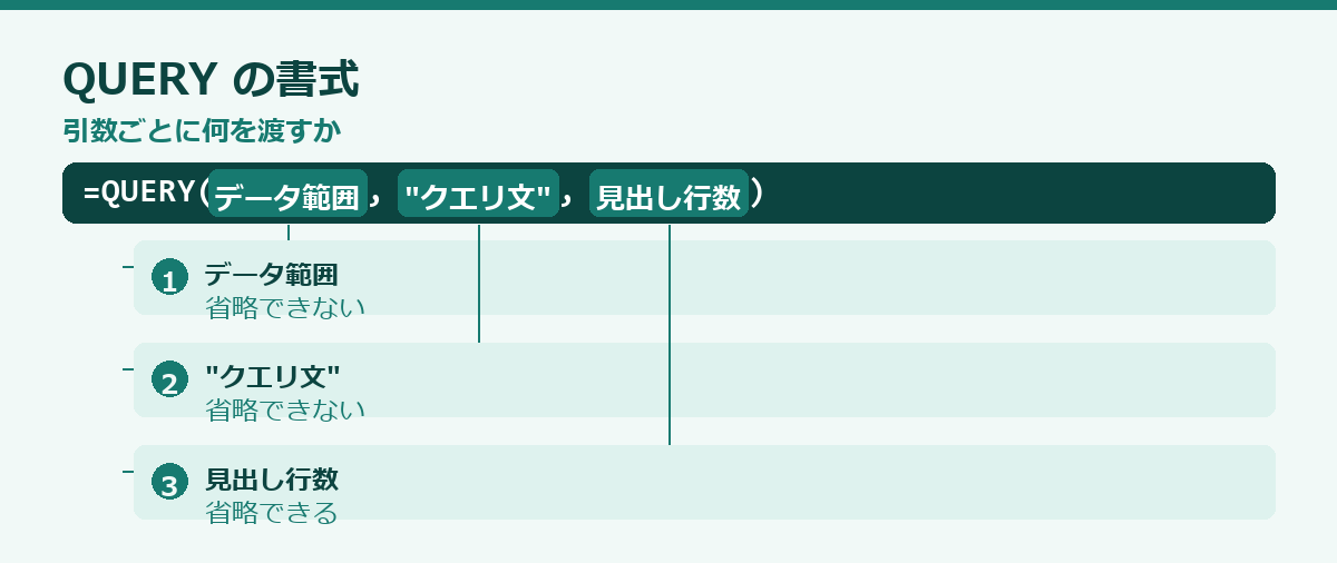 QUERY関数の使い方の要点図