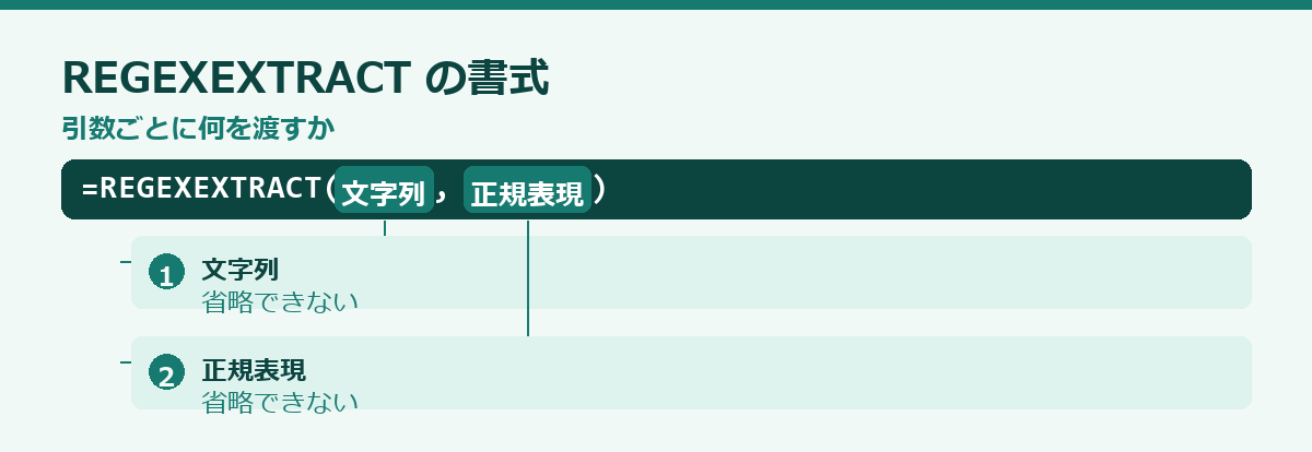 REGEXEXTRACT関数の使い方の要点図