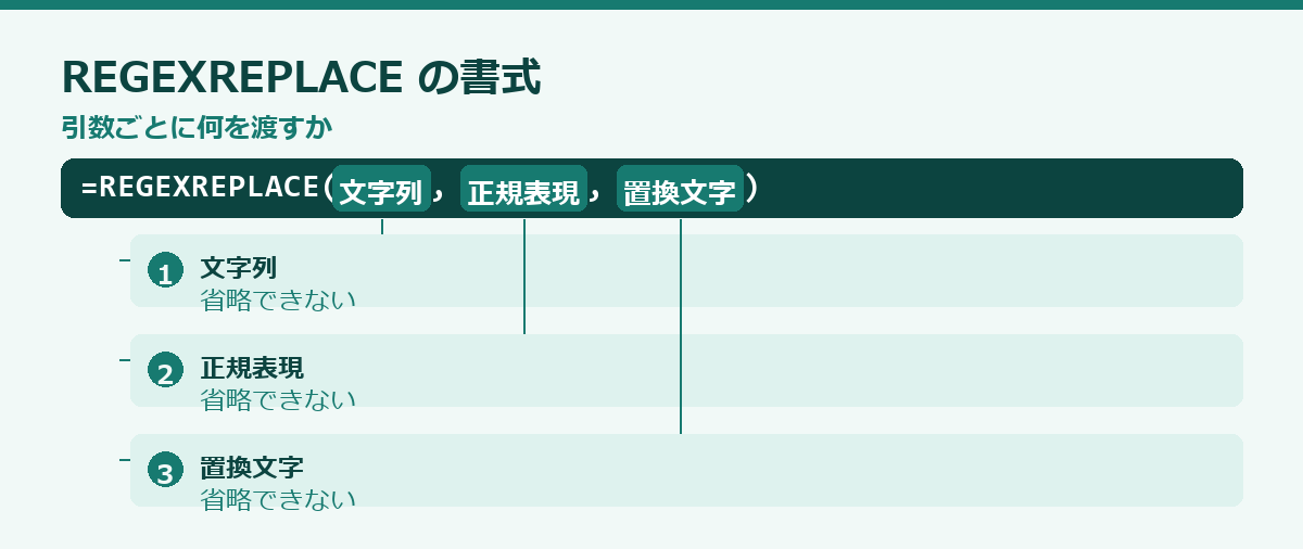 REGEXREPLACE関数の使い方の要点図