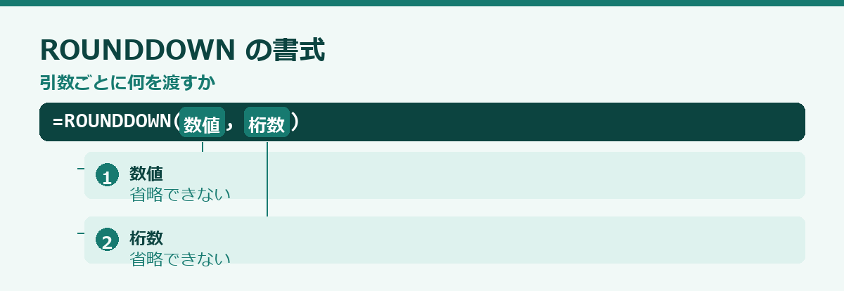 ROUNDDOWN関数の使い方の要点図