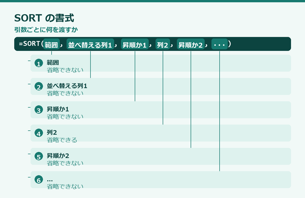 SORT関数の使い方の要点図