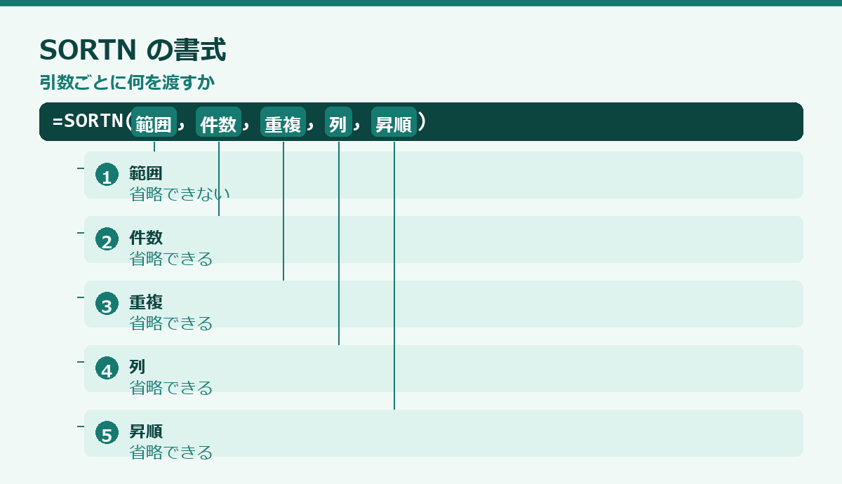 SORTN関数の使い方の要点図