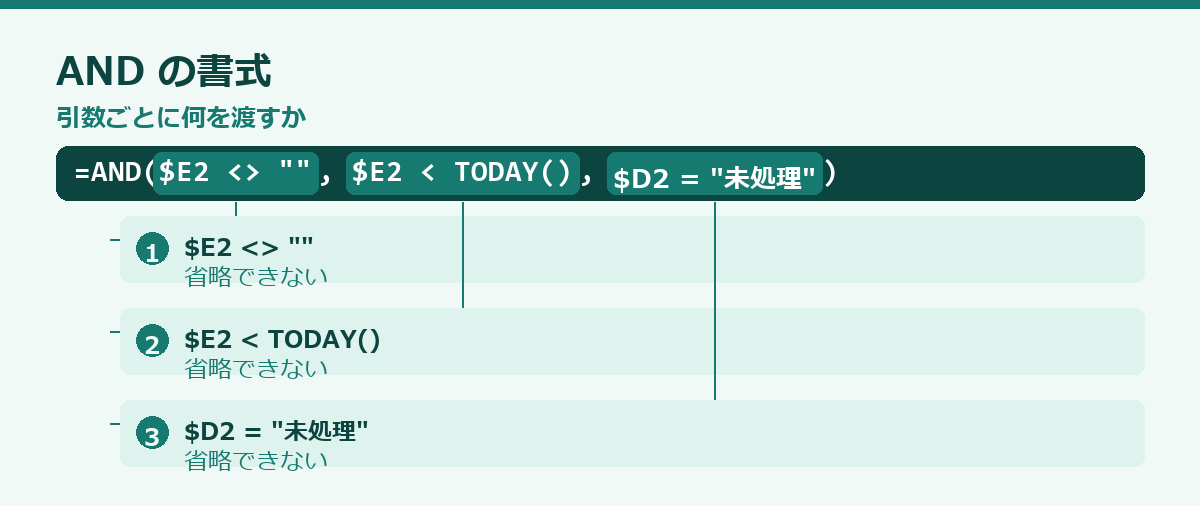 スプレッドシートの条件付き書式の要点図