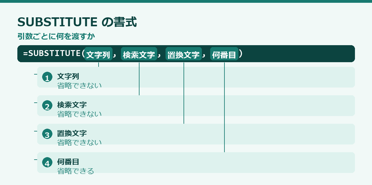 SUBSTITUTE関数の使い方の要点図