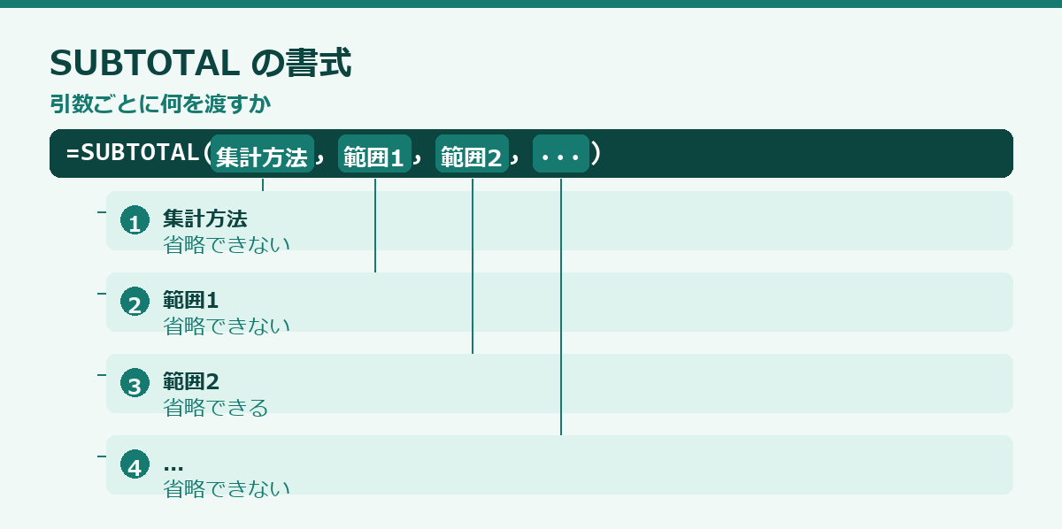 SUBTOTAL関数の使い方の要点図