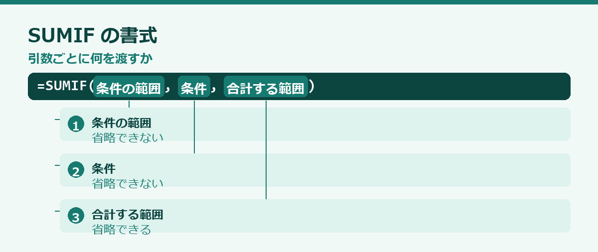SUMIF関数の使い方の要点図