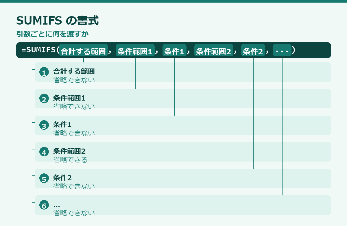 SUMIFS関数の使い方の要点図