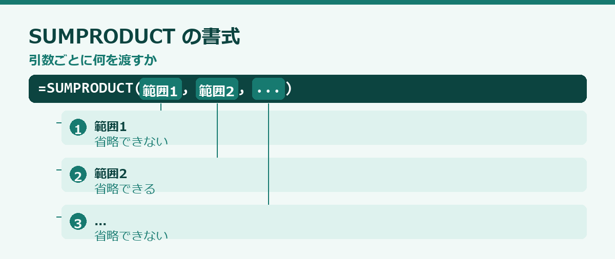 SUMPRODUCT関数の使い方の要点図
