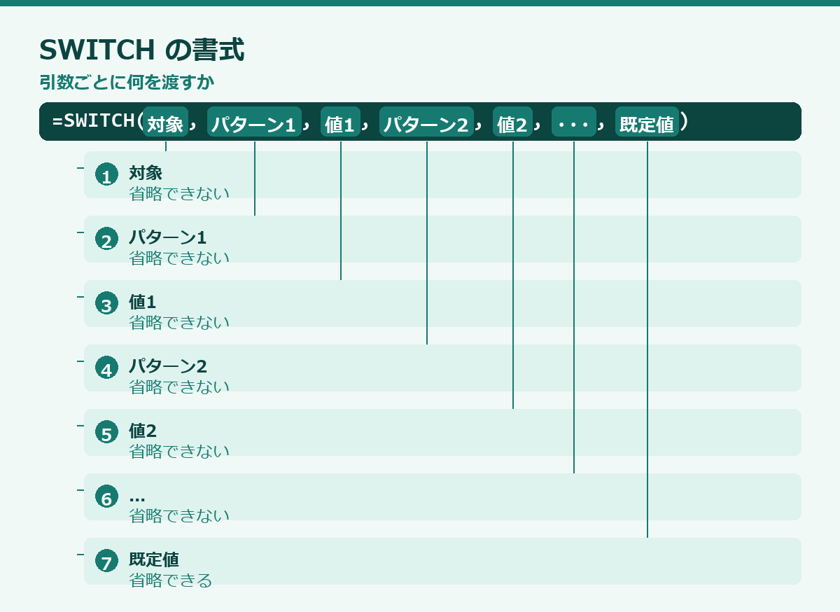 SWITCH関数の使い方の要点図