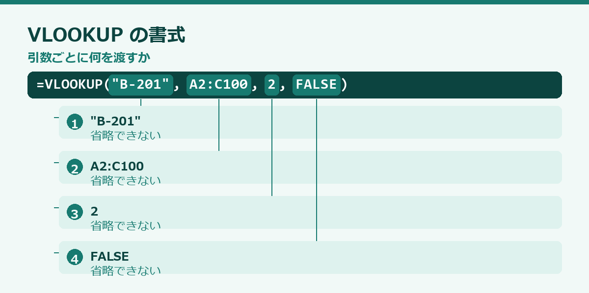 VLOOKUPとXLOOKUPの違いの要点図