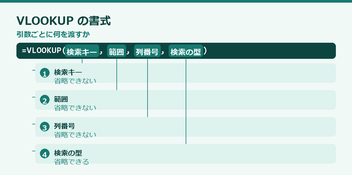 VLOOKUP関数の使い方の要点図