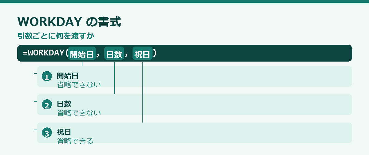WORKDAY関数の使い方の要点図