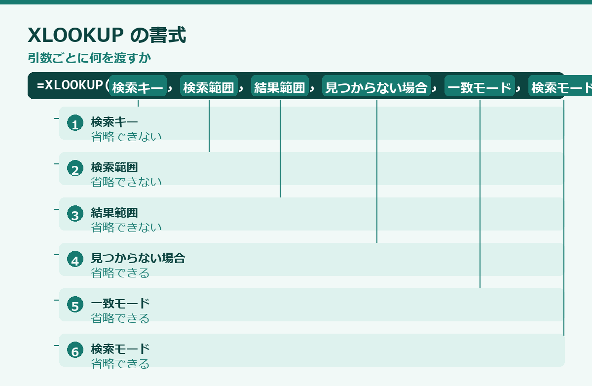 XLOOKUP関数の使い方の要点図