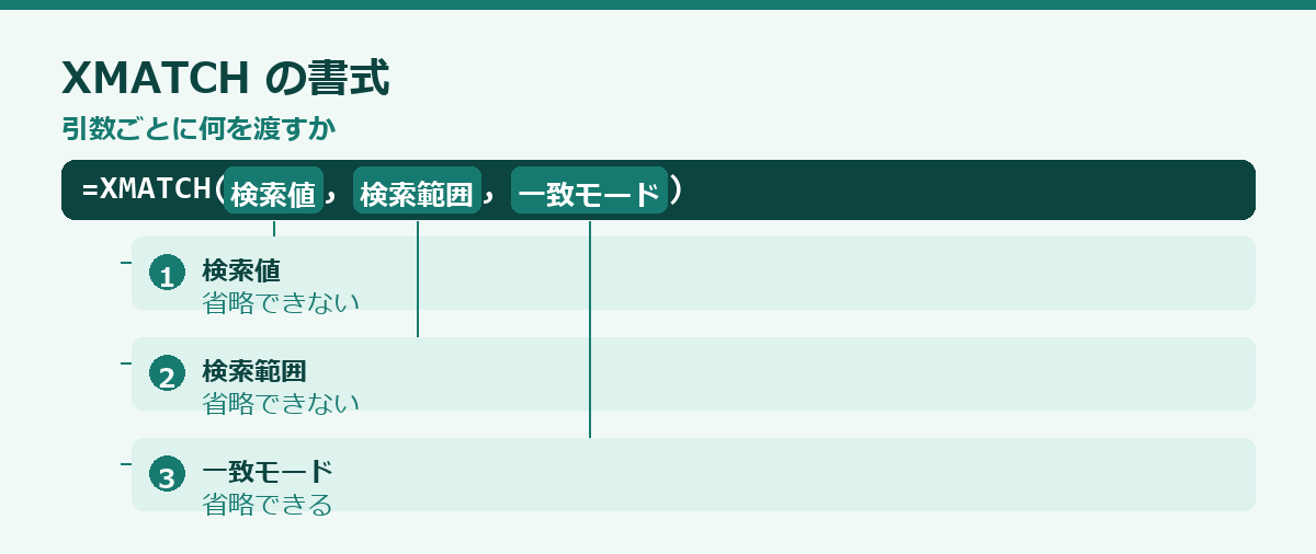 XMATCH関数の使い方の要点図