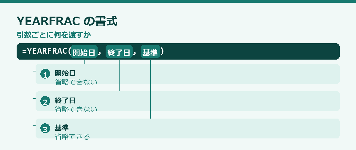 YEARFRAC関数の使い方の要点図